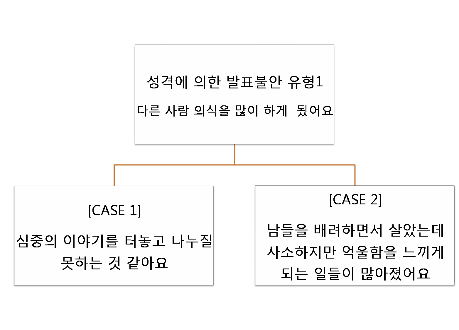 발표불안 성격에 의한.png