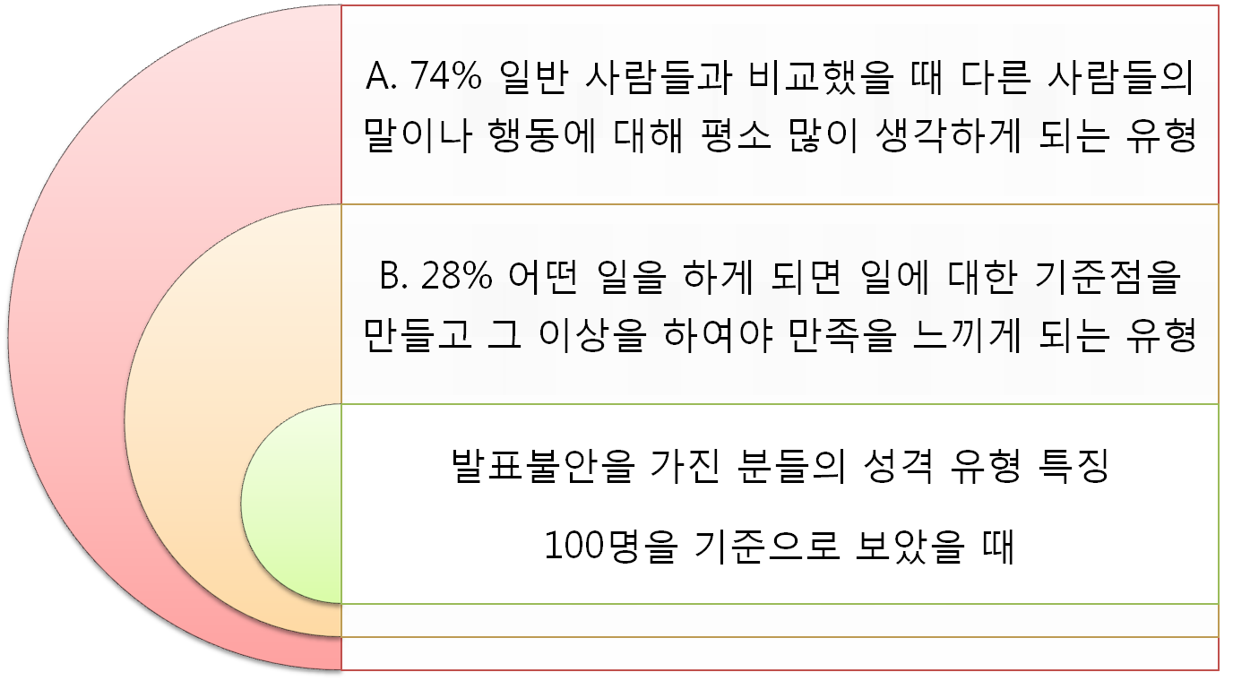 발표불안 성격유형.png